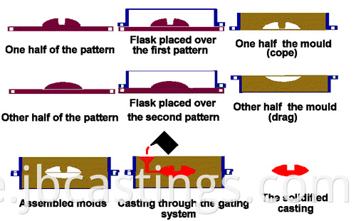 sand casting process